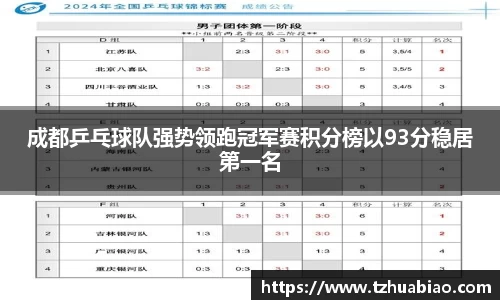 成都乒乓球队强势领跑冠军赛积分榜以93分稳居第一名